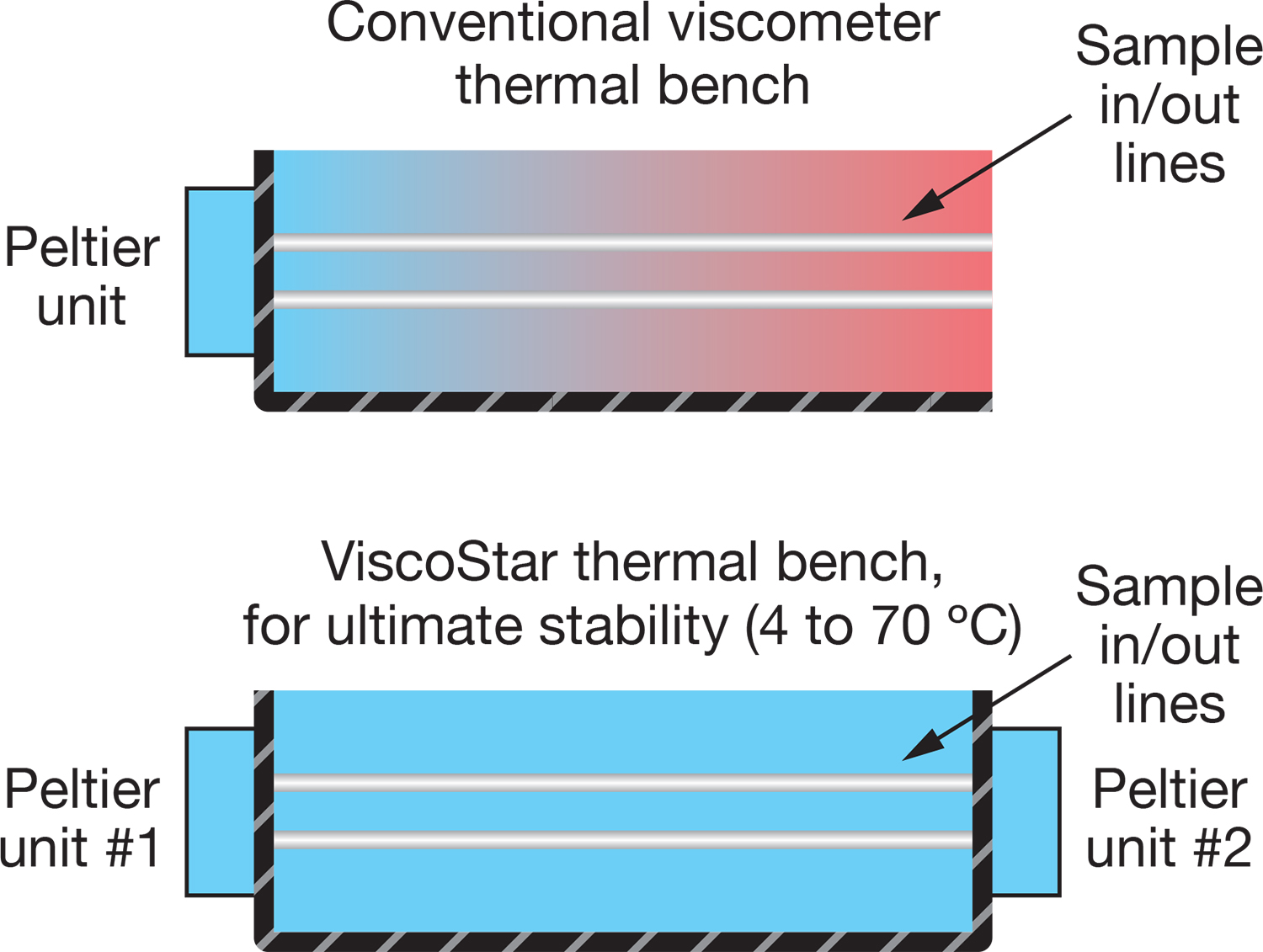 Dual-Peltier thermal control of the microViscoStar