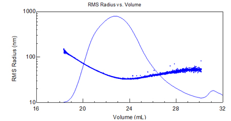 radius v. elution plot