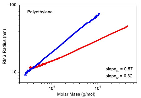 linear vs branched polystyrene conformation plots