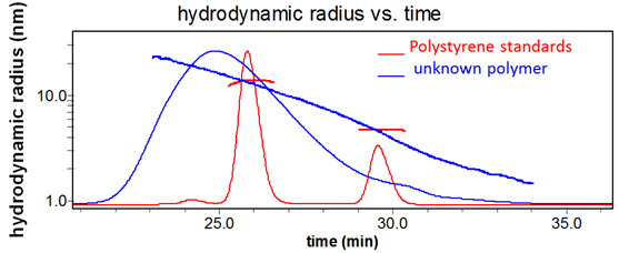 Hydrodynamic Radius v. Time